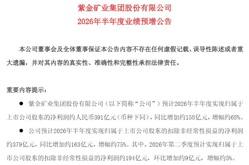 产销价格同比大幅上涨推升利润,紫金矿业上半年净利预增68%,但二季度环比预降超5%